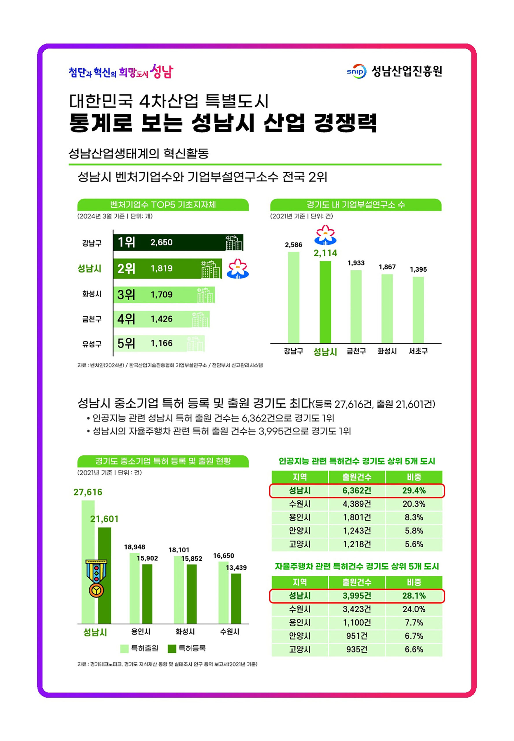 4차산업 특허 건수·콘텐츠 수출액…경기도 1위 휩쓴 성남시
