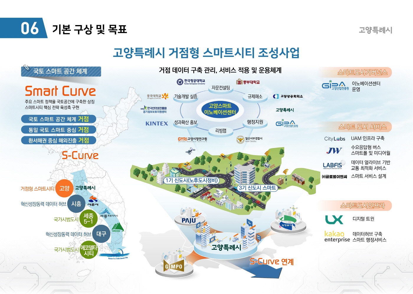 고양시, 거점형 스마트 시티 조성…8개 스마트 서비스 추진