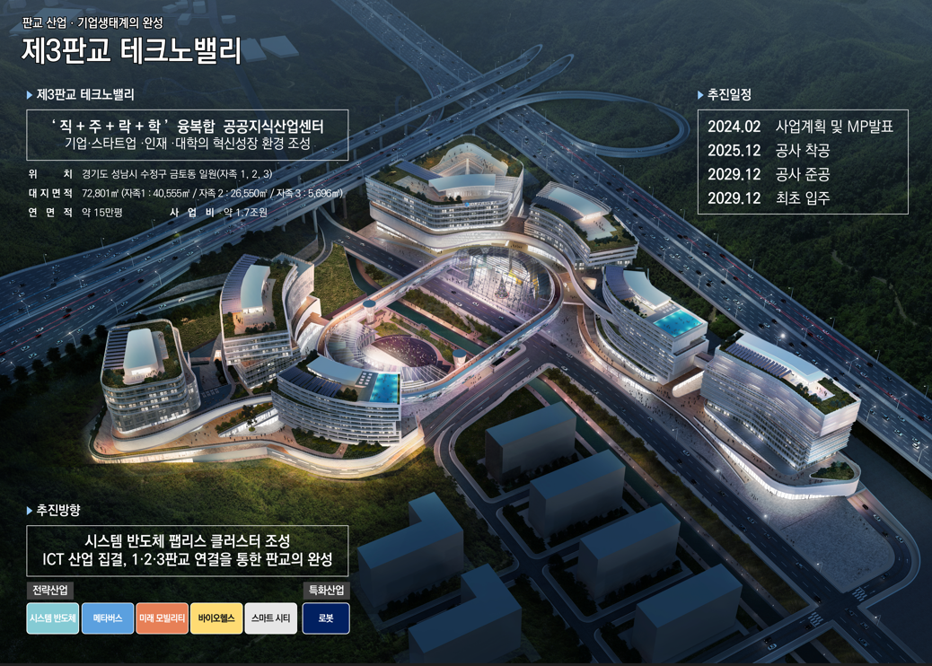 경기도, 제3판교테크노밸리에 첨단학과 대학 유치 추진…2030년 개교 목표