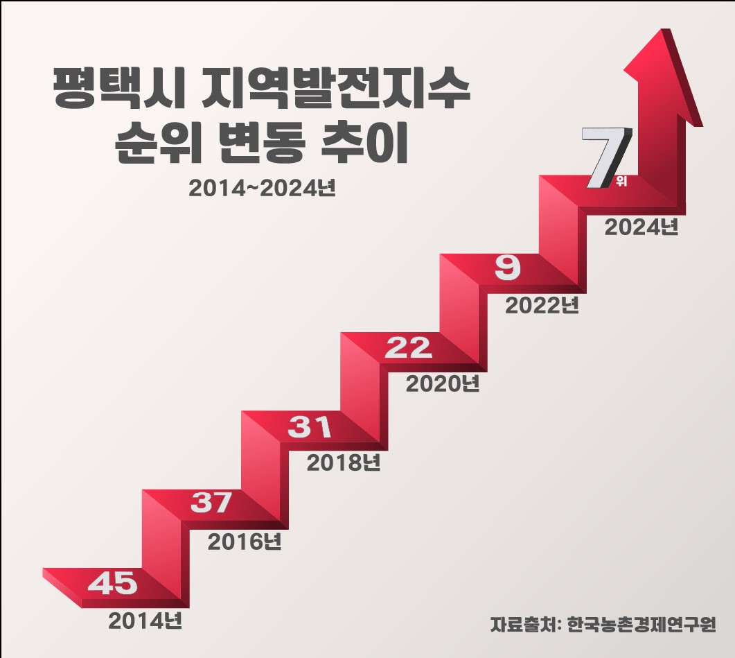 평택시 지난 10년 동안 가장 많이 발전한 시군으로 평가