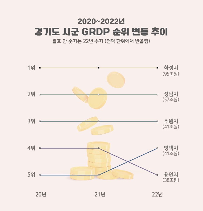 평택시 경제 규모 40조 원 돌파 … 100만 특례시 수준