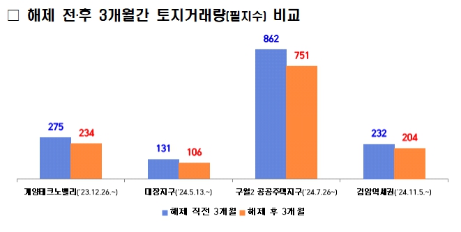 인천 토지거래허가 해제 구역 부동산시장 안정세 유지