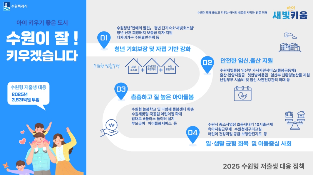 수원시, 저출생 대응사업에 3600억 원 투입해‘아이 키우기 좋은 도시’ 만든다