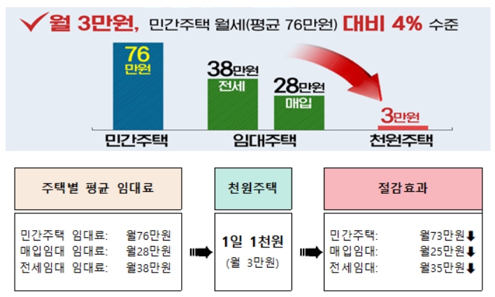 인천시, 신혼부부‘천원주택(전세임대주택)’예비입주자 모집